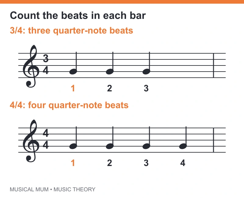 Two treble-clef bars: three quarter notes counted 1 2 3 in 3/4, and four quarter notes counted 1 2 3 4 in 4/4.