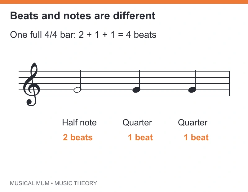 A half note and two quarter notes fill a 4/4 bar: two plus one plus one equals four quarter-note beats.
