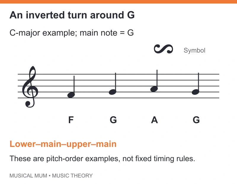 Turn around G in C major: F G A G.