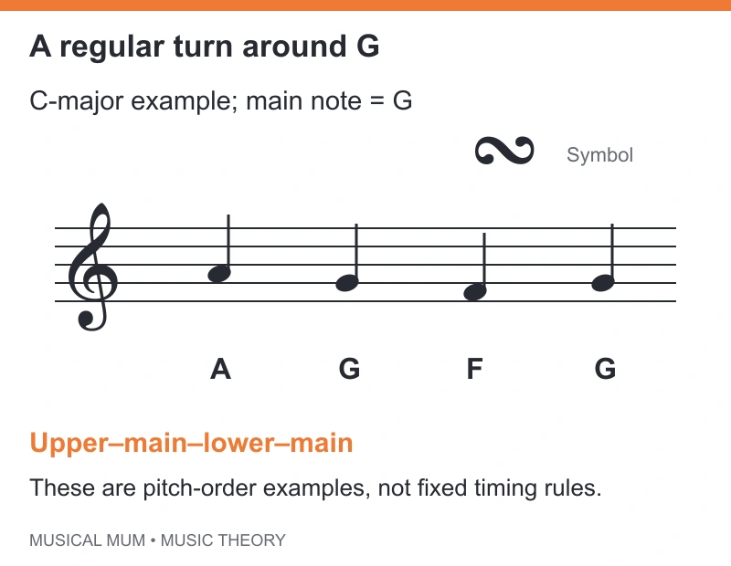 Turn around G in C major: A G F G.