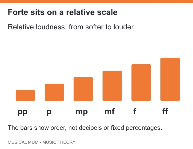 Six bars rise in order pp p mp mf f ff, showing relative soft-to-loud dynamics rather than measured sound levels.