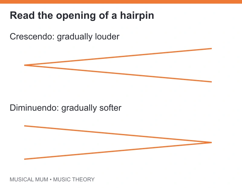 A crescendo hairpin opens toward the right; a diminuendo hairpin narrows toward the right.
